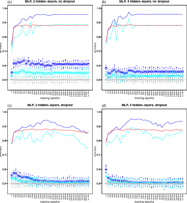 Figure 4 for Detecting Learning vs Memorization in Deep Neural Networks using Shared Structure Validation Sets