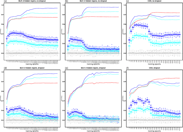 Figure 1 for Detecting Learning vs Memorization in Deep Neural Networks using Shared Structure Validation Sets