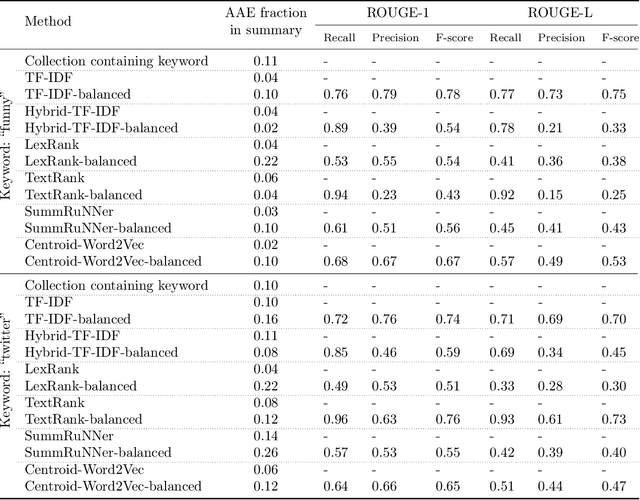 Figure 2 for Dialect Diversity in Text Summarization on Twitter