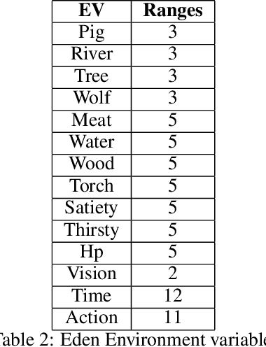 Figure 3 for Causality-driven Hierarchical Structure Discovery for Reinforcement Learning
