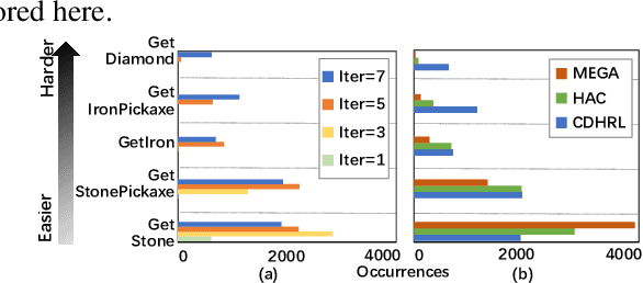 Figure 4 for Causality-driven Hierarchical Structure Discovery for Reinforcement Learning