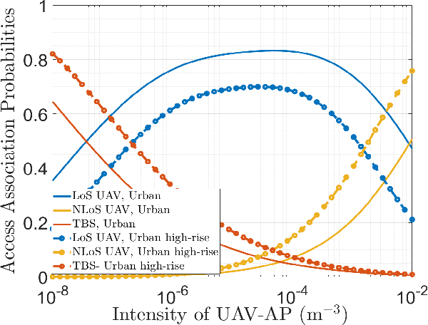 Figure 4 for Cache Enabled UAV HetNets Access xHaul Coverage Analysis and Optimal Resource Partitioning