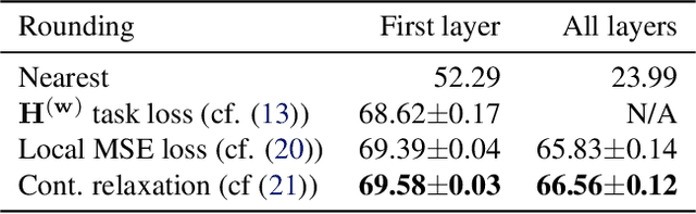 Figure 4 for Up or Down? Adaptive Rounding for Post-Training Quantization