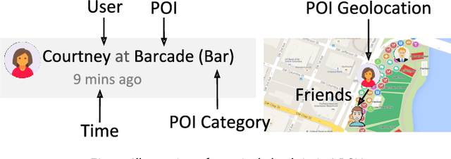 Figure 1 for A Systematic Analysis on the Impact of Contextual Information on Point-of-Interest Recommendation