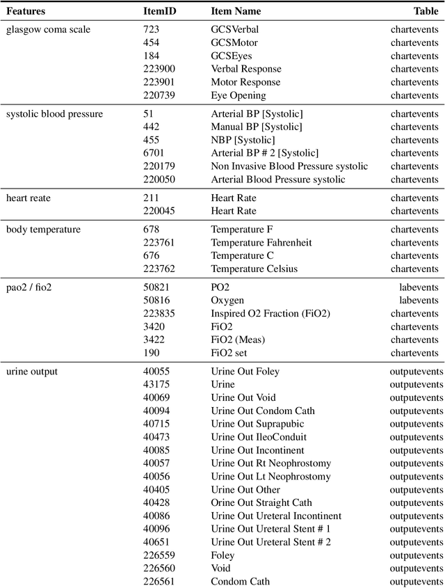 Figure 3 for Building Deep Learning Models to Predict Mortality in ICU Patients
