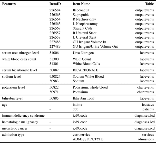 Figure 4 for Building Deep Learning Models to Predict Mortality in ICU Patients
