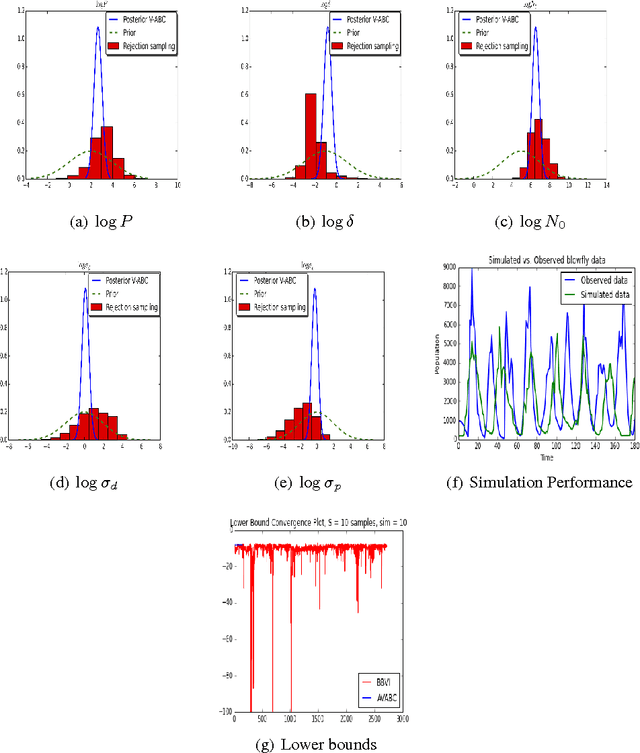 Figure 3 for Automatic Variational ABC