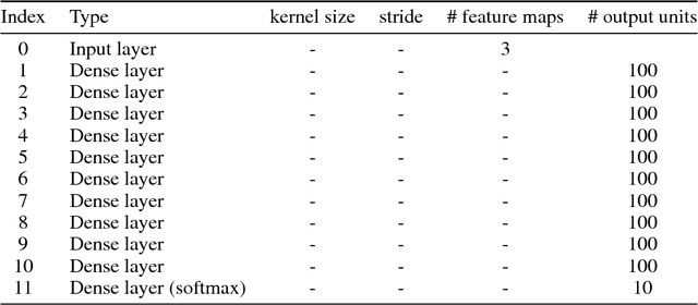 Figure 2 for Analysis of Invariance and Robustness via Invertibility of ReLU-Networks