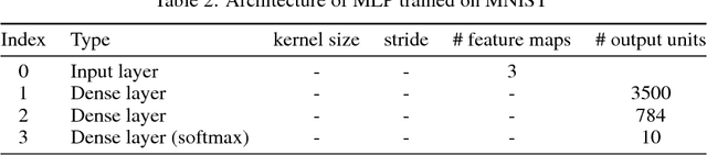 Figure 4 for Analysis of Invariance and Robustness via Invertibility of ReLU-Networks