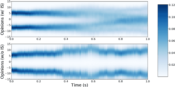 Figure 4 for Deep Graphic FBSDEs for Opinion Dynamics Stochastic Control