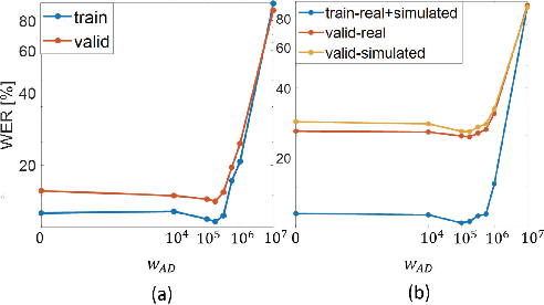 Figure 4 for Unpaired Speech Enhancement by Acoustic and Adversarial Supervision for Speech Recognition