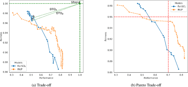 Figure 3 for fairlib: A Unified Framework for Assessing and Improving Classification Fairness