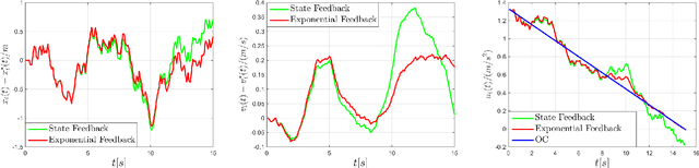 Figure 3 for Bridging the Gap between Optimal Trajectory Planning and Safety-Critical Control with Applications to Autonomous Vehicles