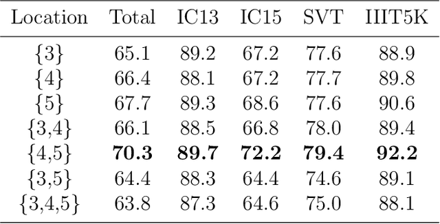 Figure 4 for Focus-Enhanced Scene Text Recognition with Deformable Convolutions