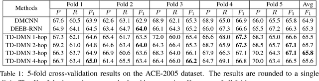 Figure 2 for Exploiting Contextual Information via Dynamic Memory Network for Event Detection