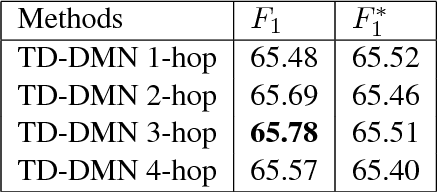 Figure 4 for Exploiting Contextual Information via Dynamic Memory Network for Event Detection