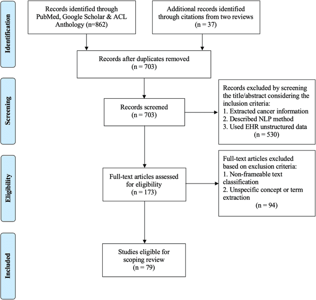 Figure 1 for A frame semantic overview of NLP-based information extraction for cancer-related EHR notes