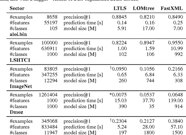 Figure 2 for Log-time and Log-space Extreme Classification