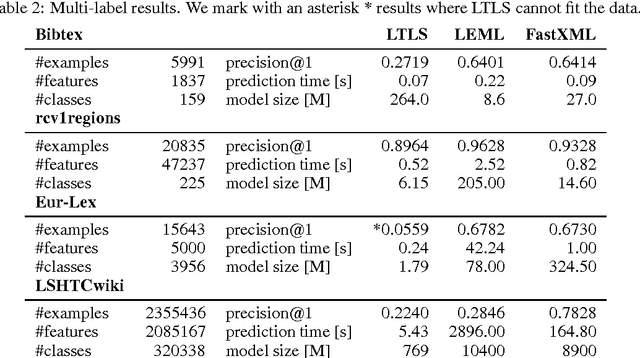 Figure 4 for Log-time and Log-space Extreme Classification