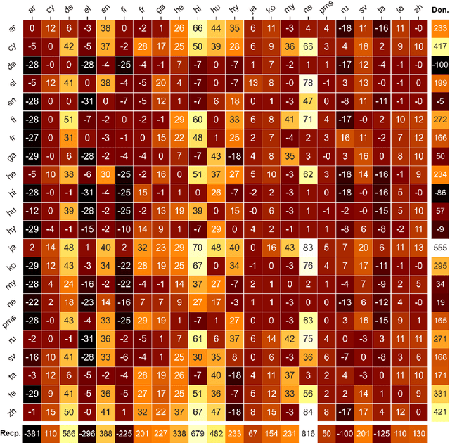 Figure 3 for A Balanced Data Approach for Evaluating Cross-Lingual Transfer: Mapping the Linguistic Blood Bank