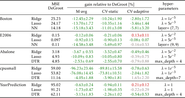 Figure 2 for Test-time Collective Prediction