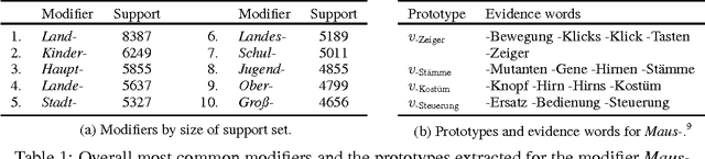 Figure 2 for Splitting Compounds by Semantic Analogy