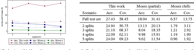 Figure 4 for Splitting Compounds by Semantic Analogy