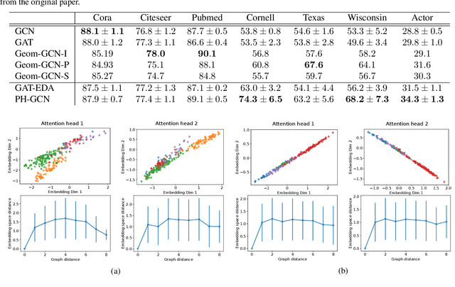 Figure 4 for Permutohedral-GCN: Graph Convolutional Networks with Global Attention