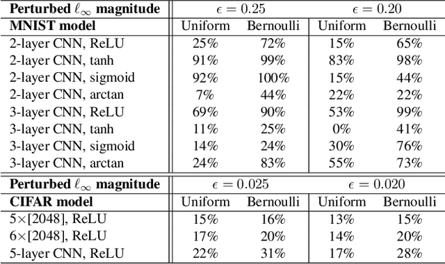 Figure 2 for PROVEN: Certifying Robustness of Neural Networks with a Probabilistic Approach