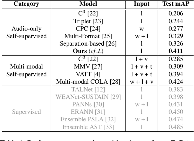 Figure 2 for Conformer-Based Self-Supervised Learning for Non-Speech Audio Tasks