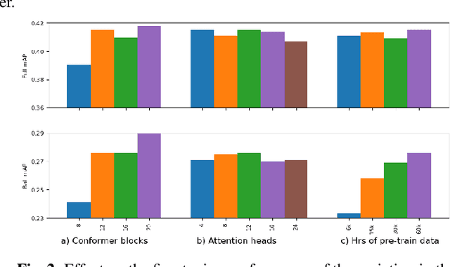 Figure 4 for Conformer-Based Self-Supervised Learning for Non-Speech Audio Tasks