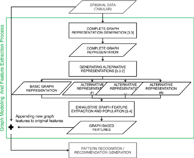Figure 1 for Graph Based Recommendations: From Data Representation to Feature Extraction and Application