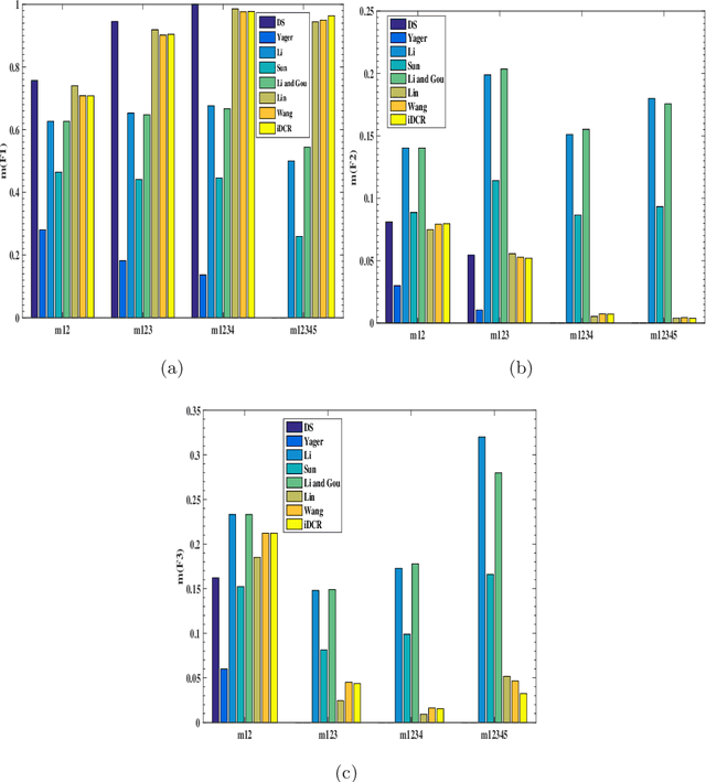 Figure 4 for iDCR: Improved Dempster Combination Rule for Multisensor Fault Diagnosis