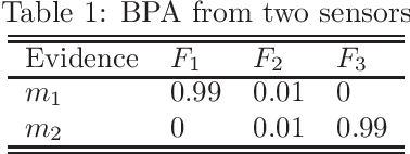 Figure 2 for iDCR: Improved Dempster Combination Rule for Multisensor Fault Diagnosis