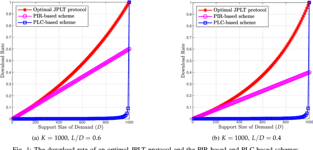 Figure 1 for Single-Server Private Linear Transformation: The Joint Privacy Case