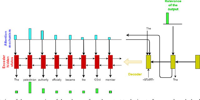 Figure 1 for Saliency Maps Generation for Automatic Text Summarization