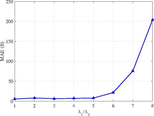 Figure 2 for Structured Group Sparsity: A Novel Indoor WLAN Localization, Outlier Detection, and Radio Map Interpolation Scheme