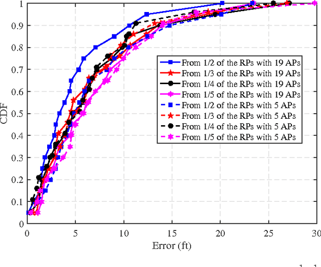 Figure 4 for Structured Group Sparsity: A Novel Indoor WLAN Localization, Outlier Detection, and Radio Map Interpolation Scheme