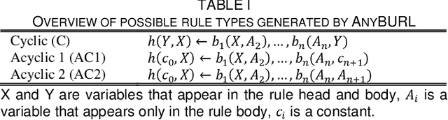 Figure 2 for Scalable and interpretable rule-based link prediction for large heterogeneous knowledge graphs
