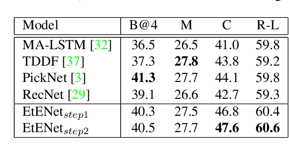 Figure 4 for An End-to-End Baseline for Video Captioning