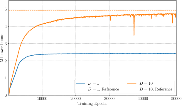 Figure 1 for Bayesian Experimental Design for Implicit Models by Mutual Information Neural Estimation