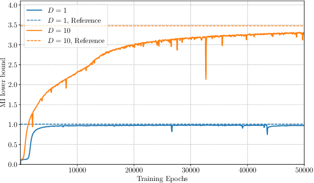 Figure 3 for Bayesian Experimental Design for Implicit Models by Mutual Information Neural Estimation