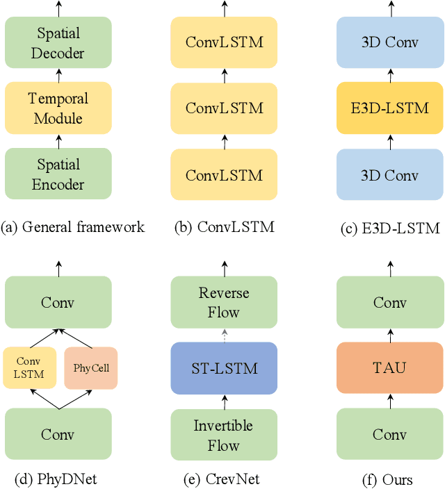 Figure 1 for Temporal Attention Unit: Towards Efficient Spatiotemporal Predictive Learning