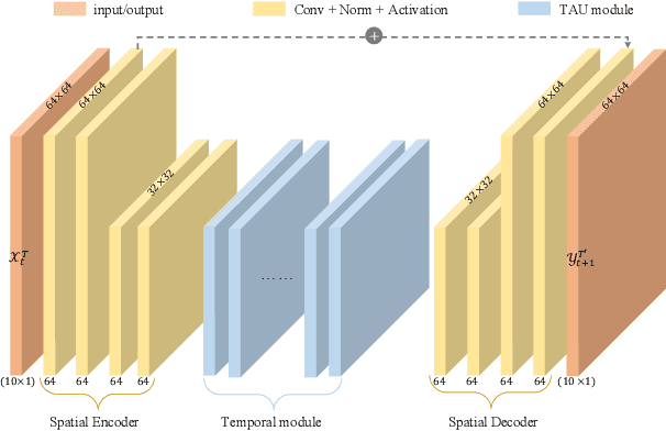 Figure 3 for Temporal Attention Unit: Towards Efficient Spatiotemporal Predictive Learning
