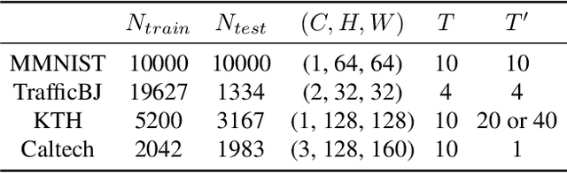 Figure 2 for Temporal Attention Unit: Towards Efficient Spatiotemporal Predictive Learning