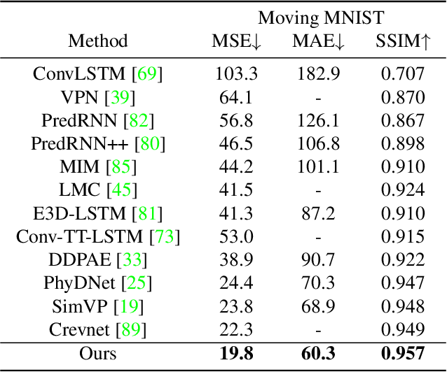 Figure 4 for Temporal Attention Unit: Towards Efficient Spatiotemporal Predictive Learning