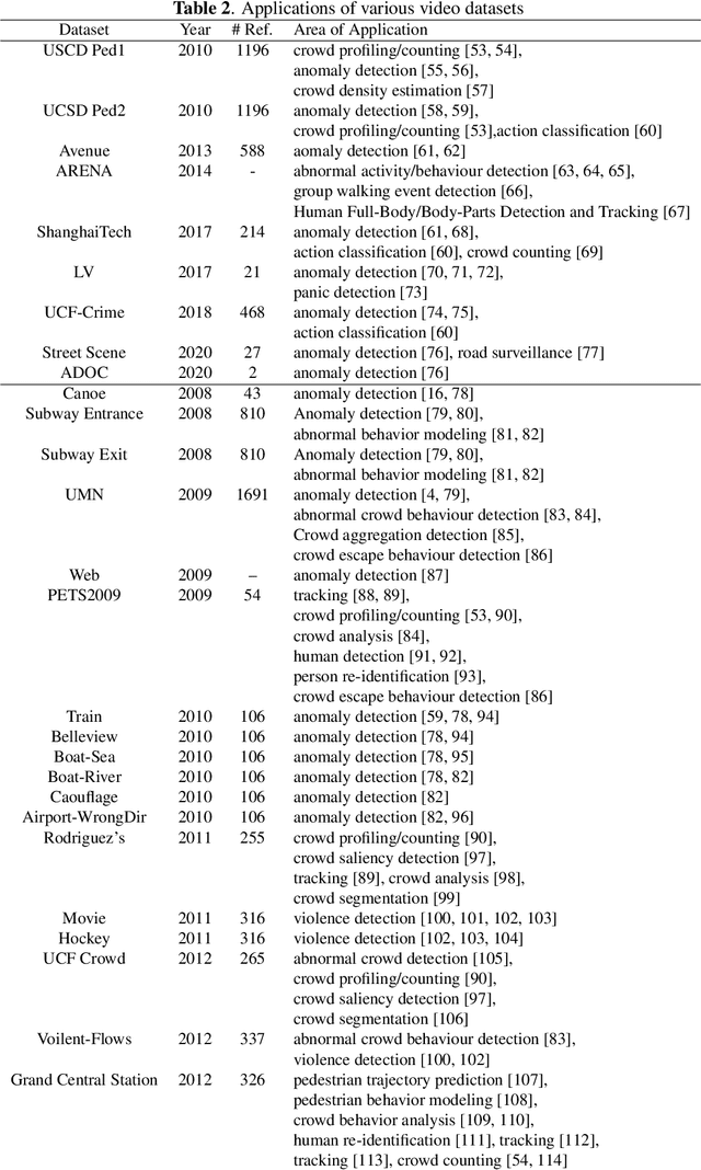 Figure 4 for Multimedia Datasets for Anomaly Detection: A Survey