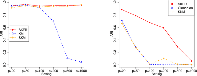 Figure 3 for A Scalable Framework for Sparse Clustering Without Shrinkage