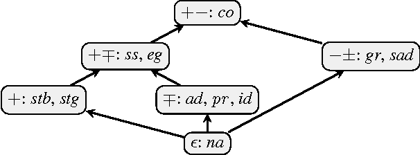 Figure 2 for Verifiability of Argumentation Semantics