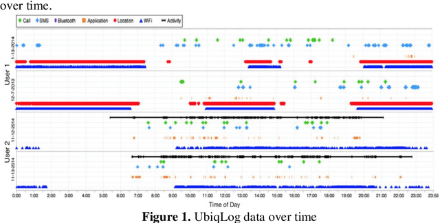 Figure 1 for Lifelog Patterns Analyzation using Graph Embedding based on Deep Neural Network